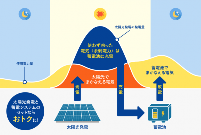 太陽光発電は売る時代から自家消費時代へ | その他