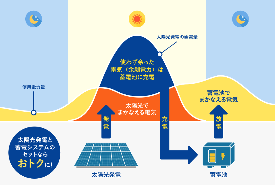 太陽光発電は売る時代から自家消費時代へ | 住宅設備